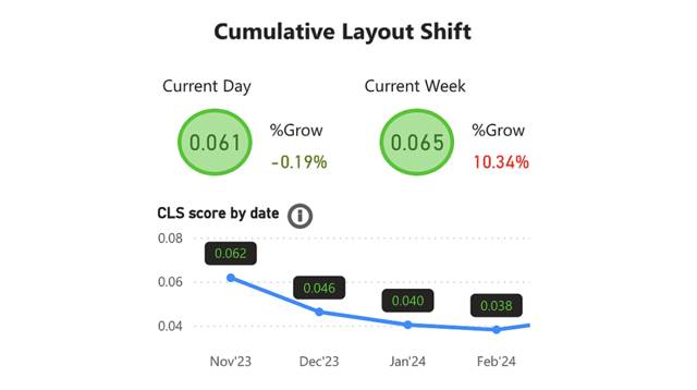 The Gcore.com Cumulative Layout Shift (CLS) score decreased from 0.062 in Nov 2023 to 0.038 in Feb 2024, illustrating site stability.