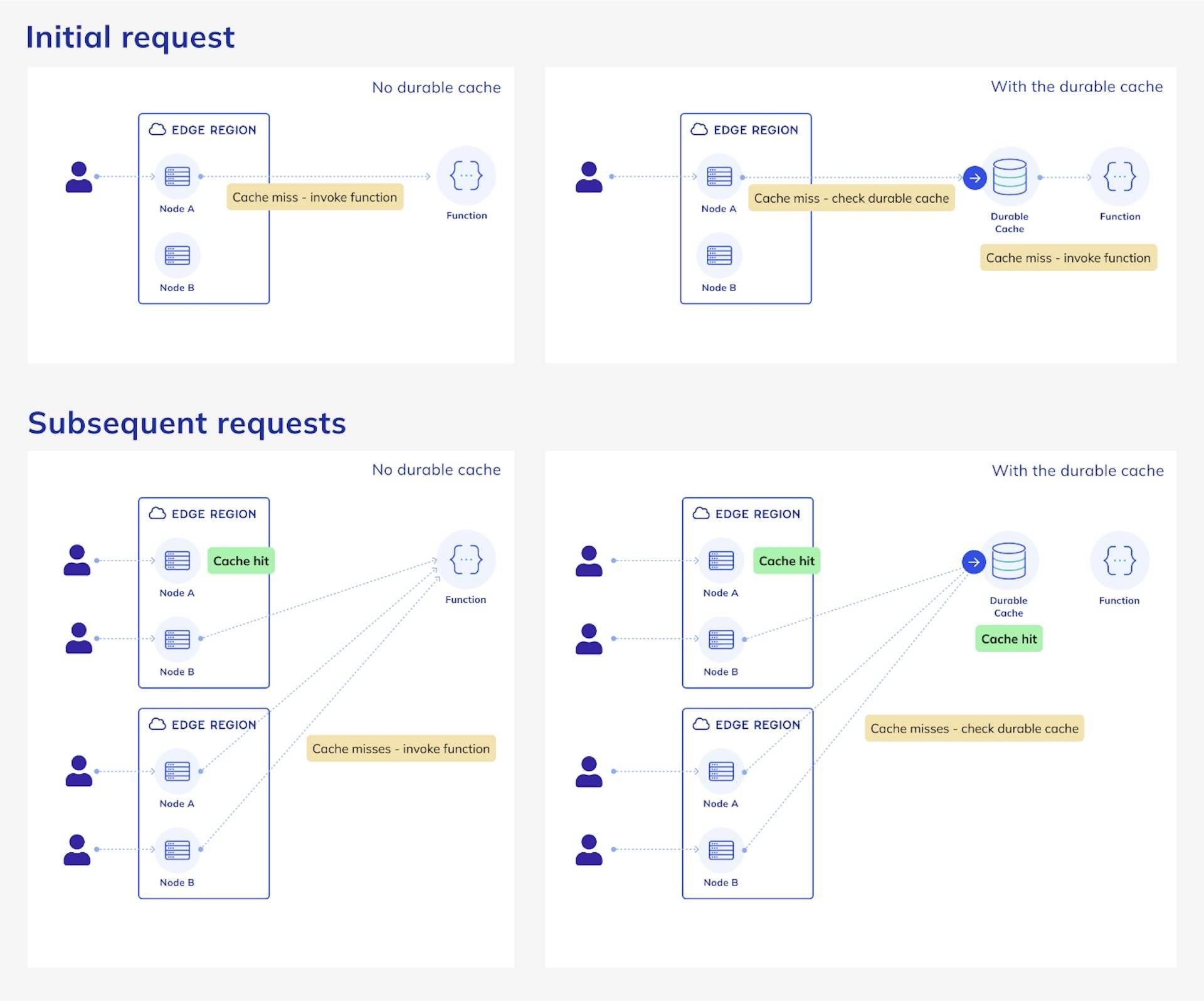 A graph showing what happens to a request with or without durable cache