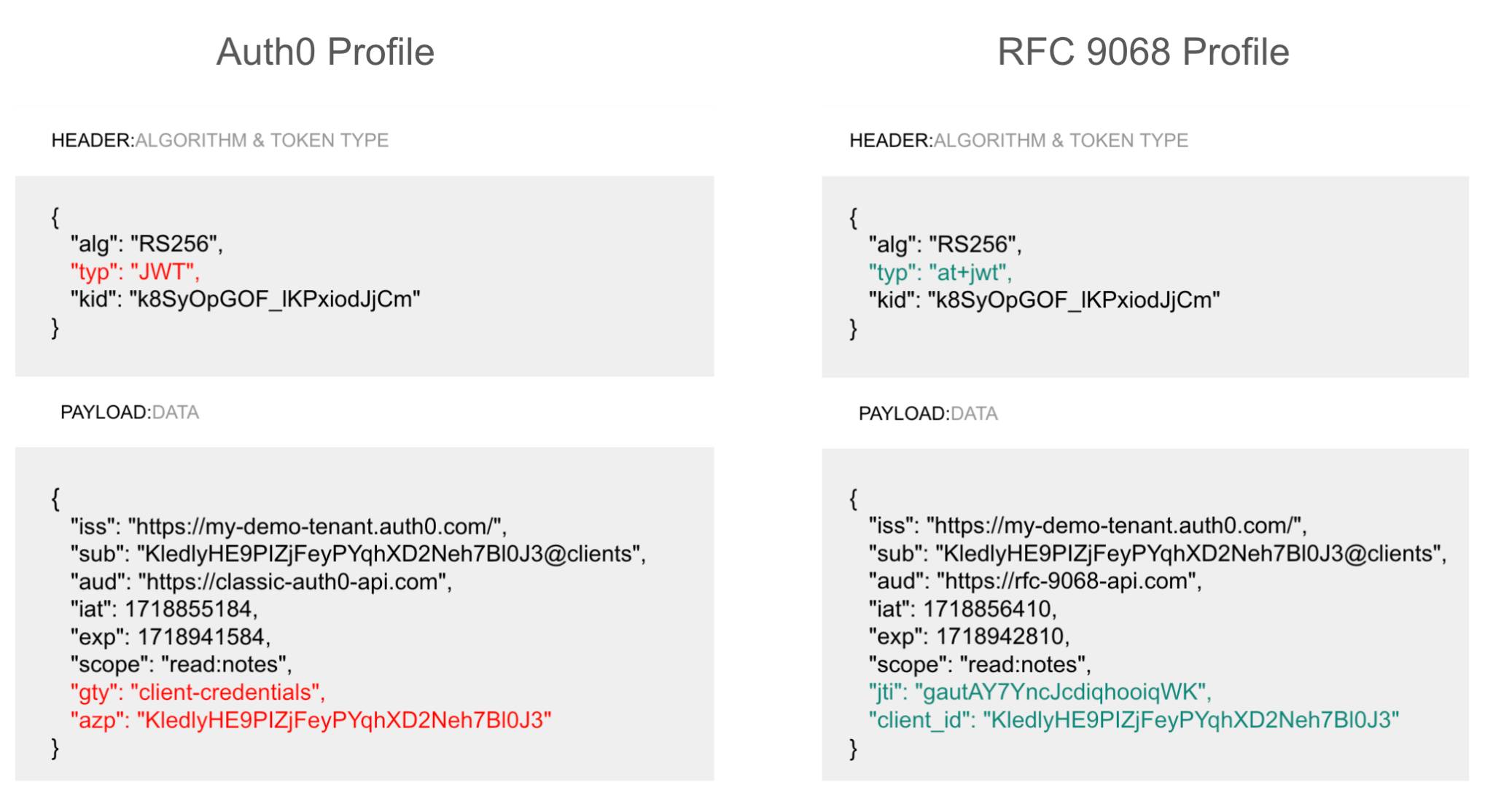 Auth0 Access Tokens Documentation