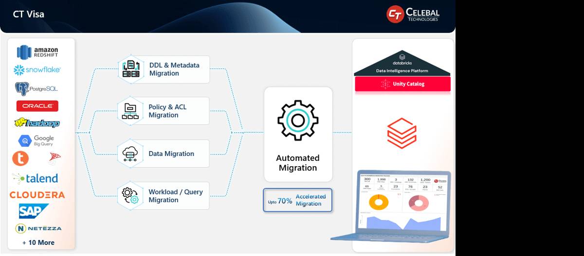 Celebal Technologies solution for migrating to Databricks helps businesses move from Hadoop, SAP, Snowflake and more to the lakehouse