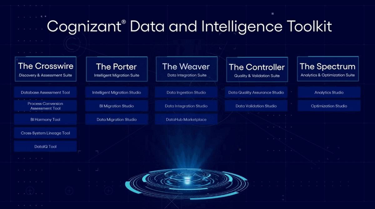 Cognizant's Cloud Migration Factory is an end-to-end technology migration solution that migrates legacy technology to the Databricks Data Intelligence Platform on the cloud