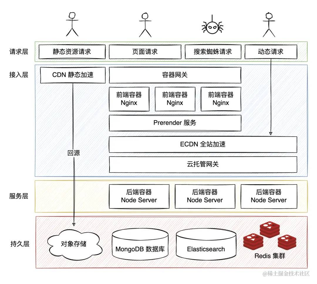 面试鸭网站架构图