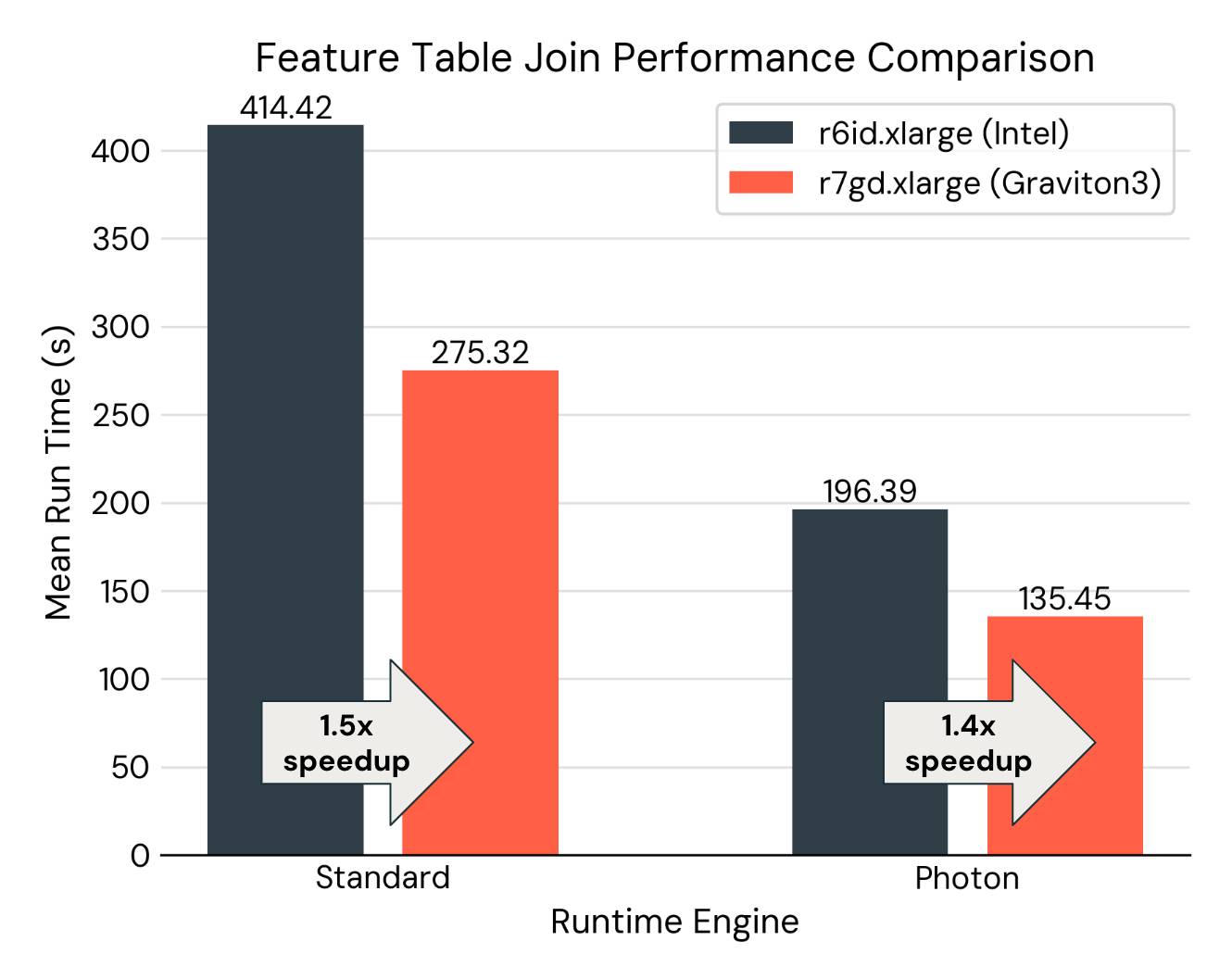 Graviton Feature Table