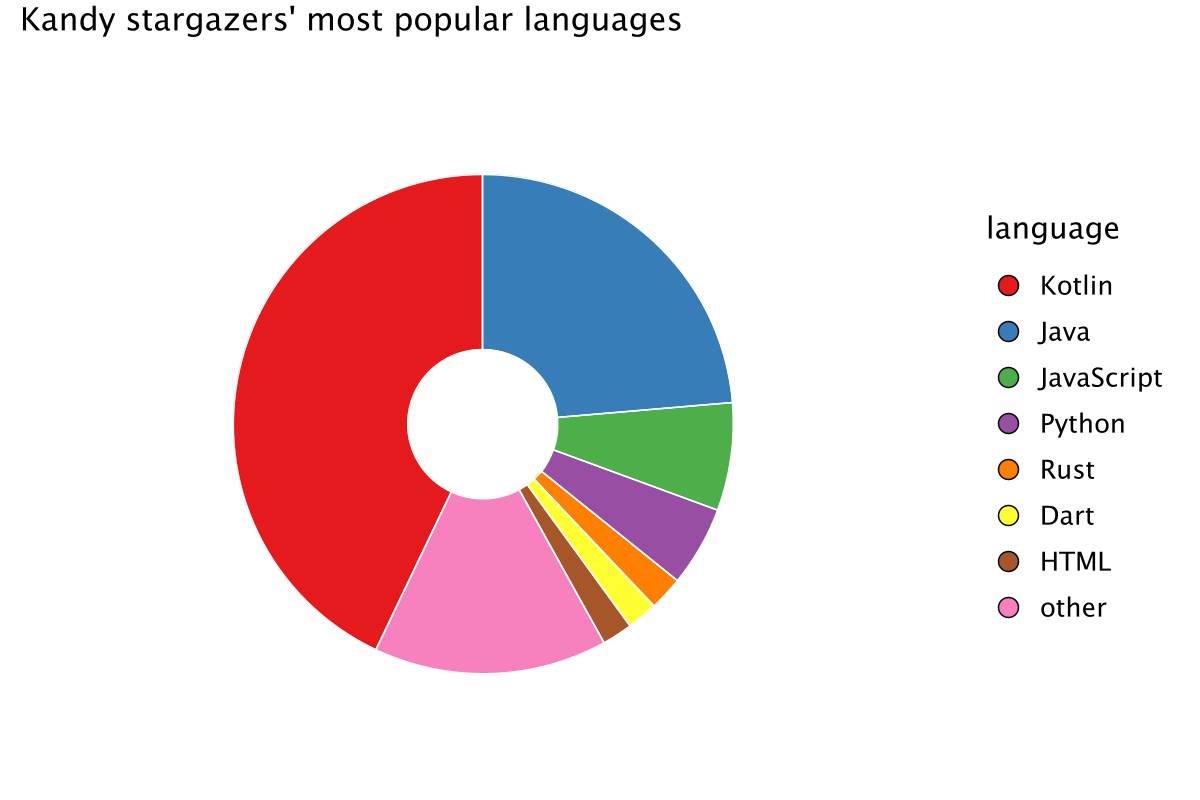 Kandy Stargazers' Most Popular Languages