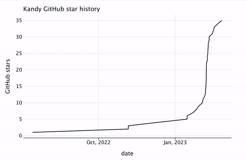 Kandy GitHub Star History Animation