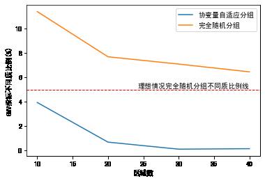 协变量自适应分组效果模拟验证