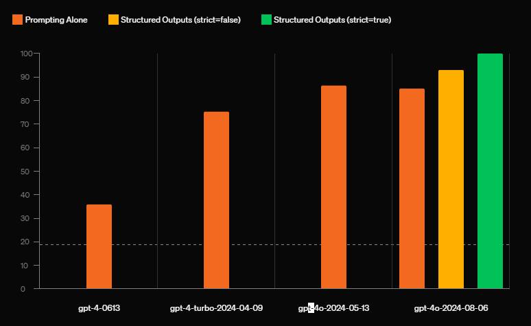 OpenAI chart comparing the reliability of ChatGPT responses generated for JSON schemas versus those generated from the command prompt. 