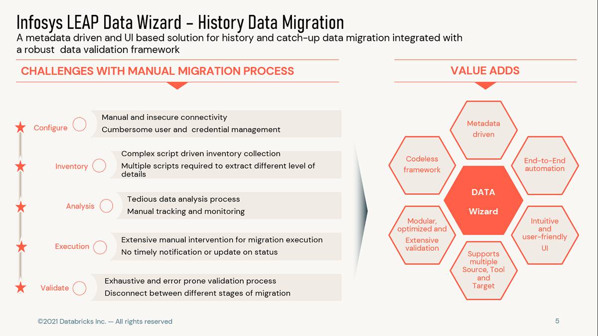 Utilizing Databricks SQL, Infosys Data Wizard for Migrations offers a GenAI-based code migration solution and intuitive graphical user interface