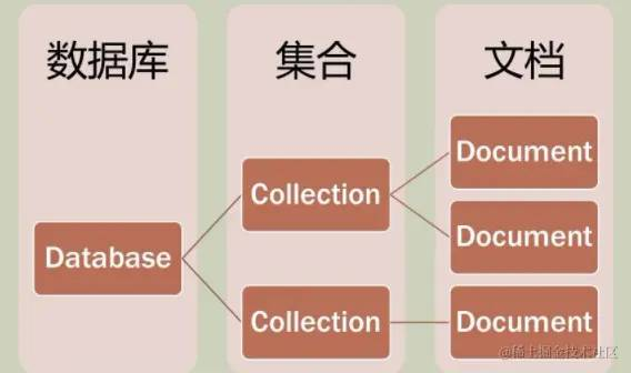 MongoDB 文档数据库