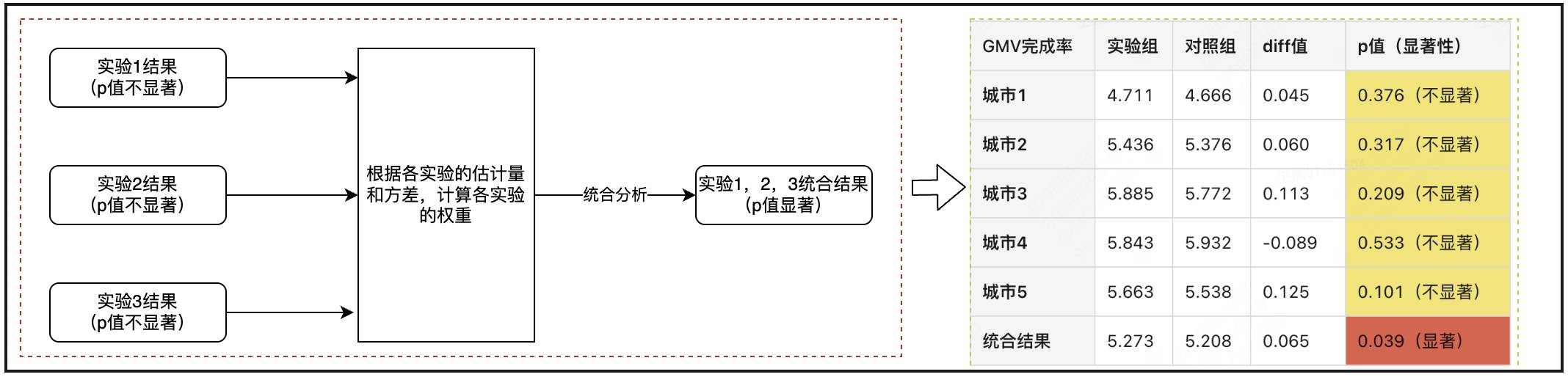 统合分析举例