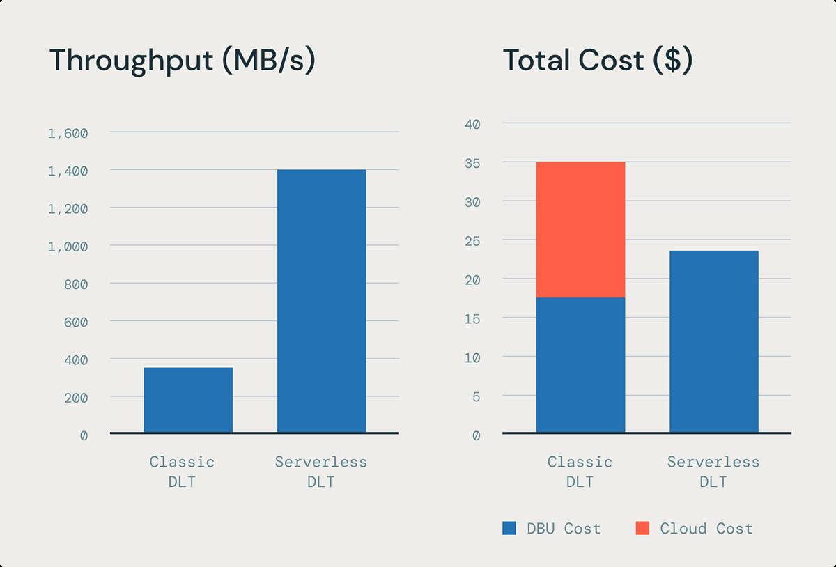 Serverless DLT provides 4x better throughput for ingestion workloads