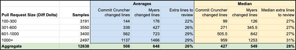 Commit Cruncher reduces "changed lines to review" across 12,638 pull request samples