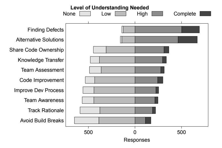 Finding defects and alternative solutions require the highest level of understanding of the code