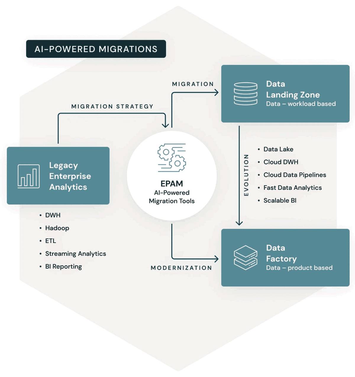 Use EPAM's Smart Migration solution to determine an optimal migration and modernization strategy