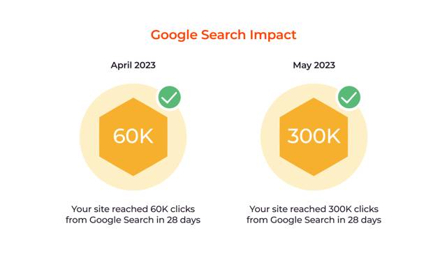 In 15 months, clicks in Google Search increased from 60,000 to 300,000