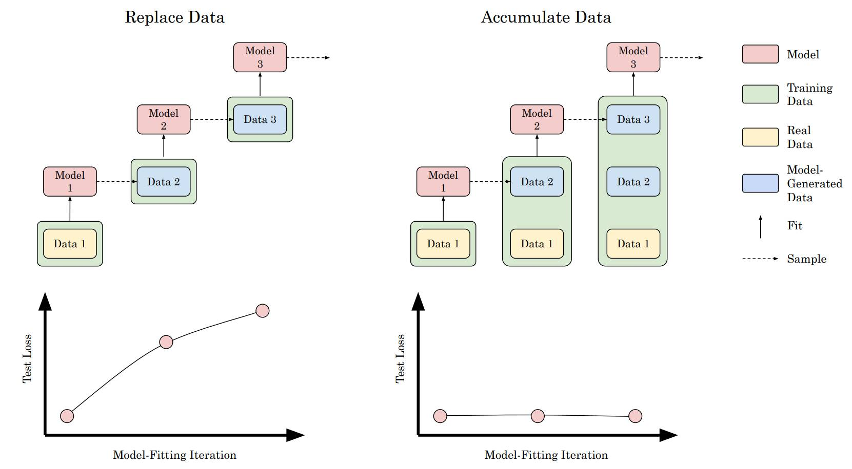 Illustration of two machine learning data processes: "Replace Data" and "Accumulate Data", with detailed flowcharts and model