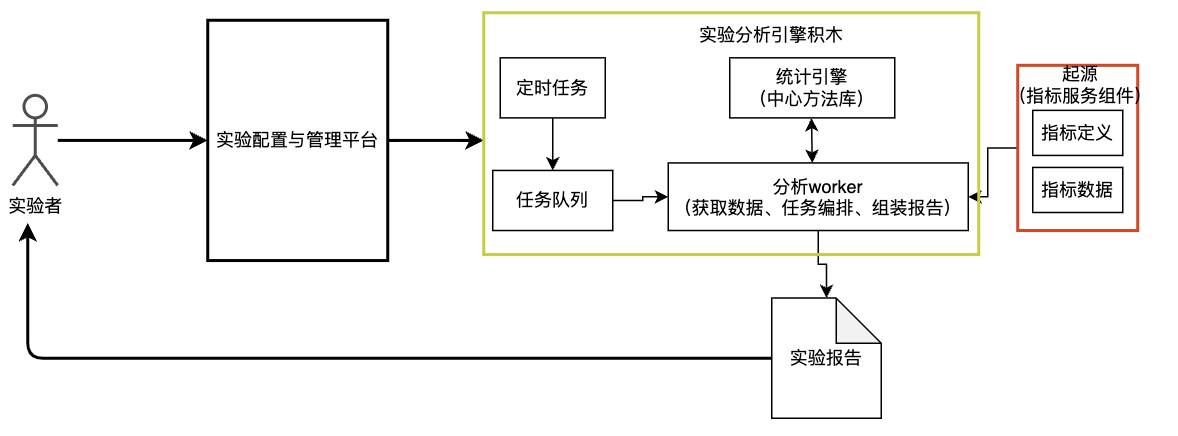 实验分析引擎的模块化设计