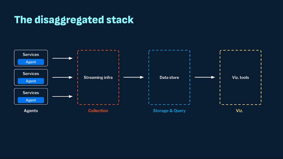 A chart showing a disaggregated stack