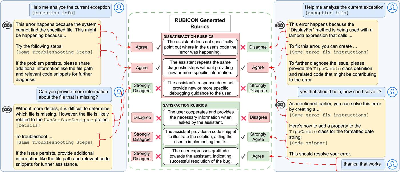 The image depicts a workflow illustrating the RUBICON technique. It begins with a set of conversations, from which signals indicating conversation quality are extracted. An LLM then analyzes these signals, reasoning about why they occurred, using domain-specific insights and understanding of the user-assistant interaction. Another LLM summarizes these reasonings into a rubric pool, applying Gricean maxims to evaluate conversational situations. Finally, RUBICON’s novel selection policy algorithm selects the top-performing rubric from this pool.