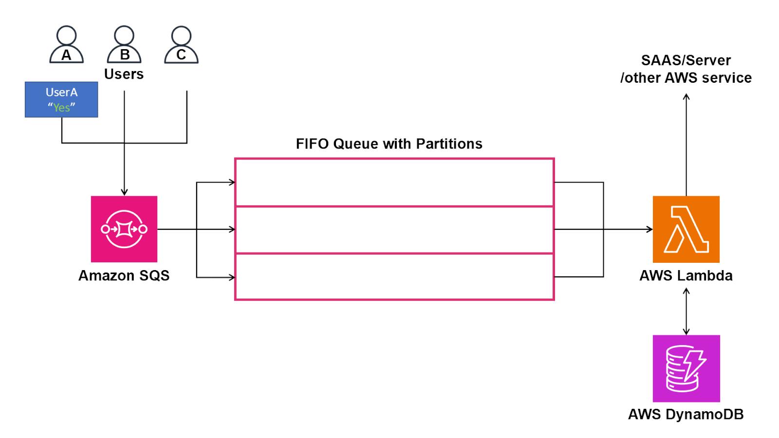 Amazon DynamoDB table and AWS Lambda function introducing the buffer