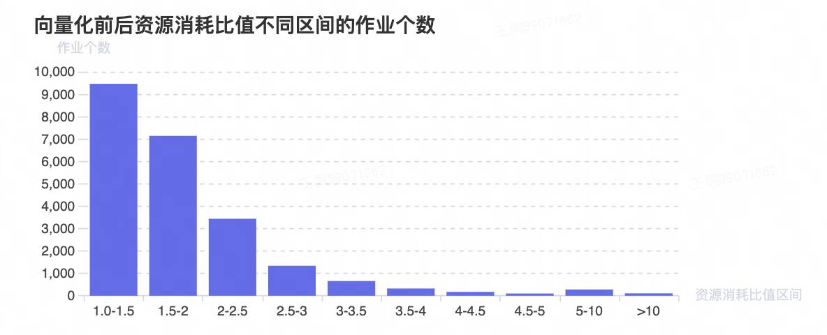 图14：上线优化效果