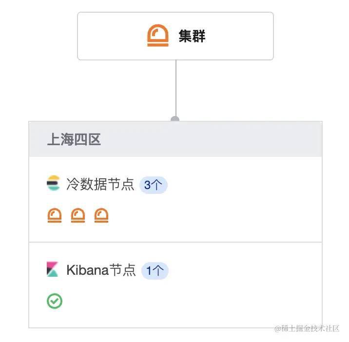 我的 Elasticsearch 集群