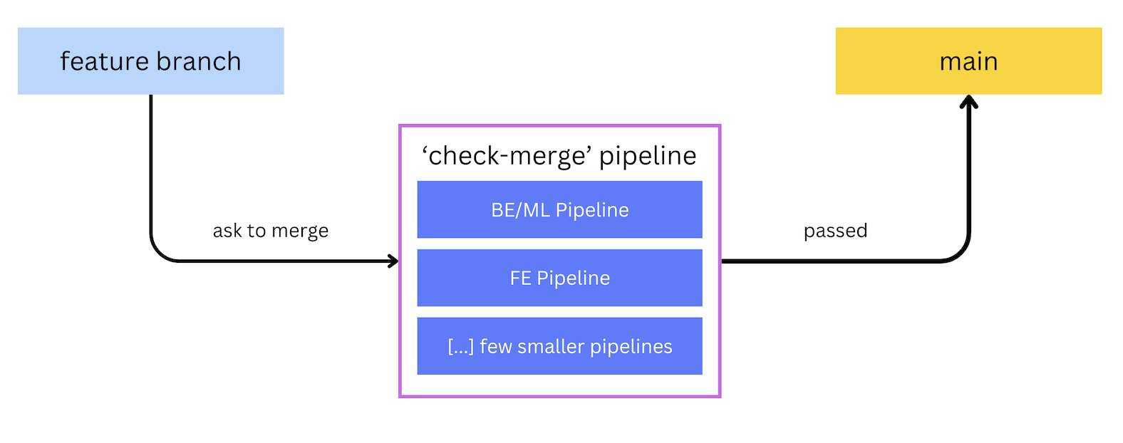 Merge workflow at Canva