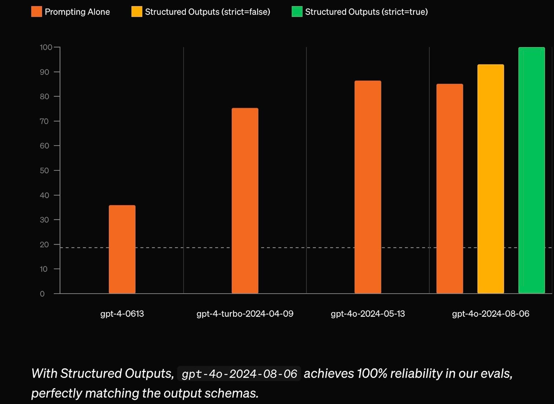 Chart showing reliability across OpenAI's gpts based on how the JSON model is generated