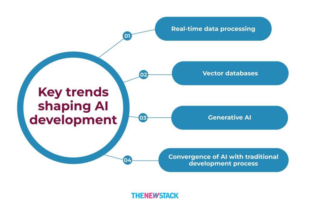 Key trends shaping AI development: Real-time data processing; vector databases; generative AI; and convergence of AI with traditional development processes