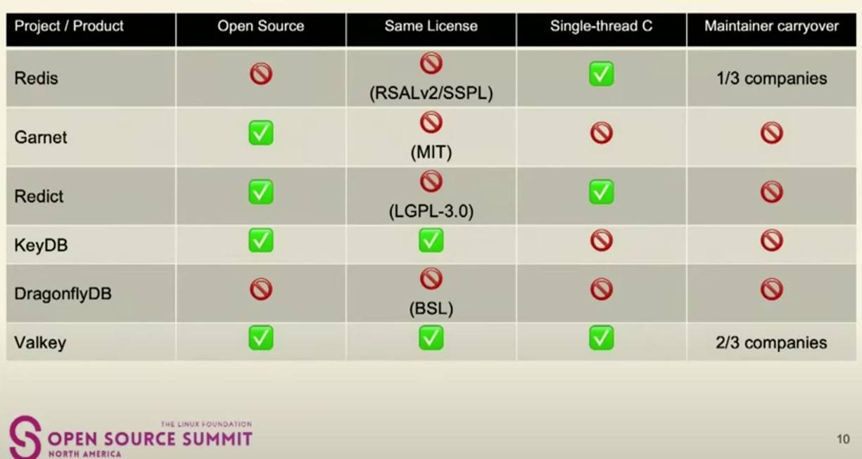 A comparison chart of the Redis forks.