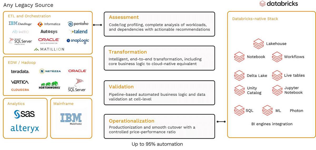 Impetus offers engineering services to accelerate, optimize, re-architect, and scale on Databricks