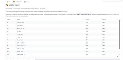 Showing the top 12 texts-to-speech models according to user votes and ratings.