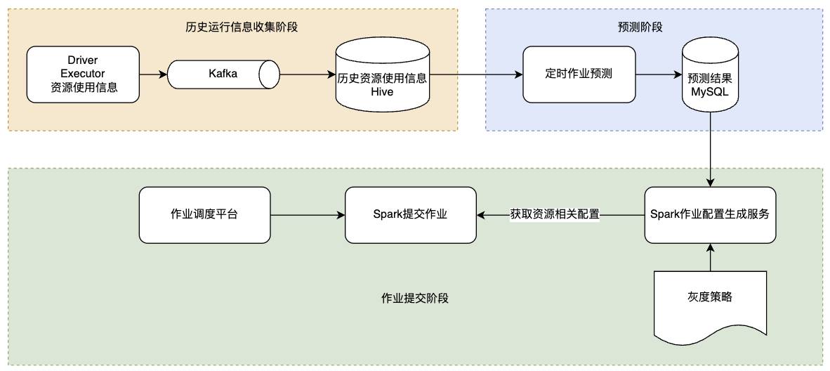 图13：HBO流程图