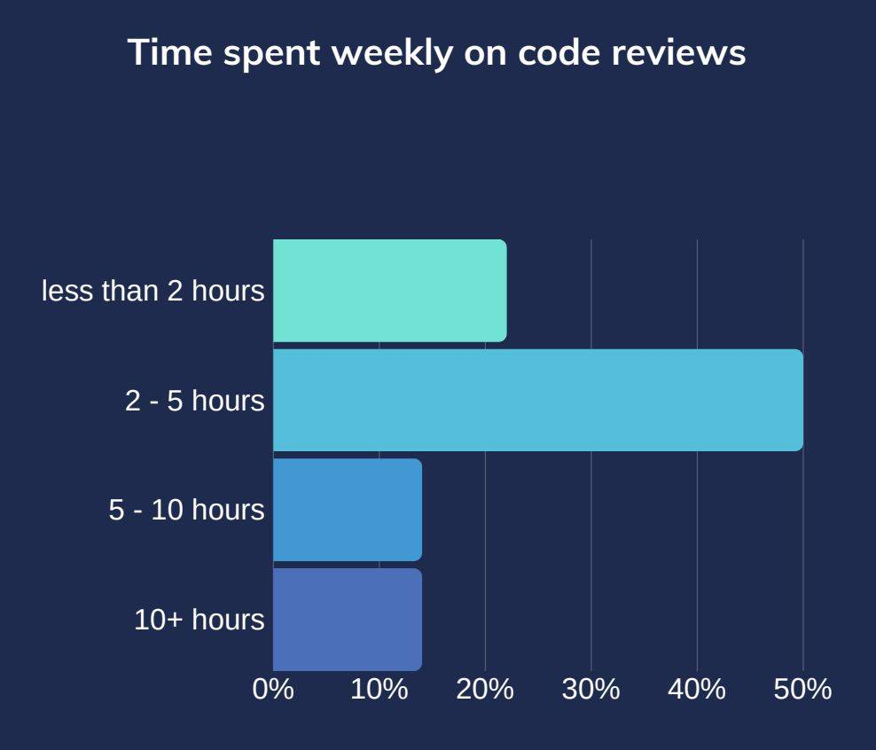 Graph showing that 50% of developers spend 2-5 hours on code review per week, with 10% spending 5-10 hours and another 10% spending more than 10 hours