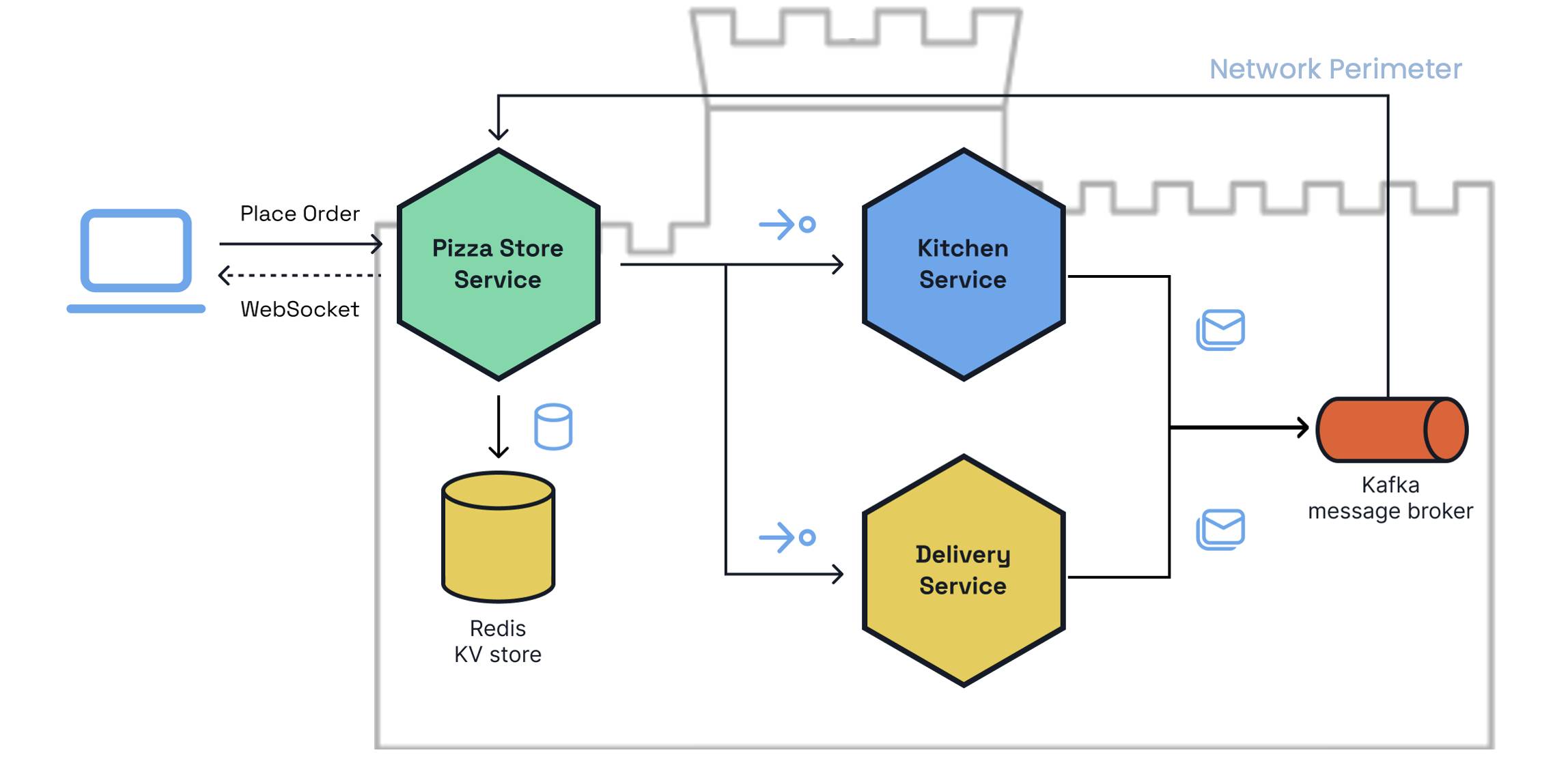 Pizza Store System with a Perimeter Security Model.