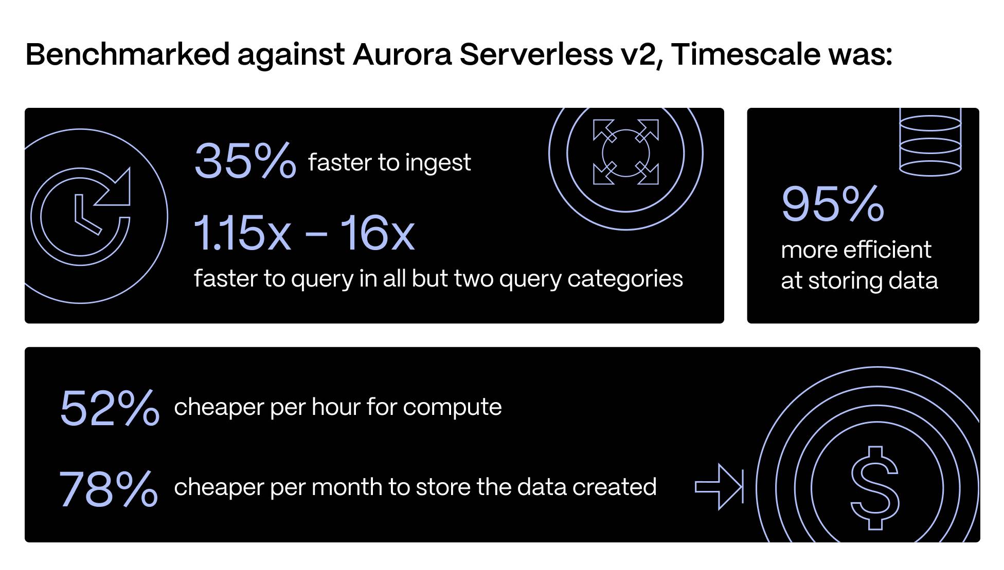 A diagram with Timescale's advantages compared to Aurora Serverless