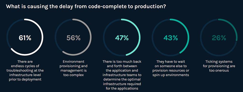 Graphic showing the top reasons for slowdowns in the process from code completion to deployment.