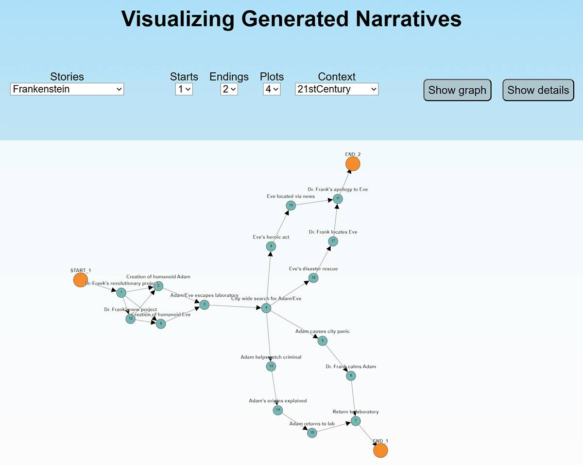 Figure 1. A picture of a screenshot of the online interface of GENEVA. The screenshot has the title “Visualizing Generated Narratives”. Below the title are four dropdown menus, each for stories, number of starts, number of ends, number of plots and contexts. The values selected for the respective options are Frankenstein story with 1 start, 2 endings, 4 plots and set in the 21st century context. Besides that, there are two buttons, one that says, “show graph” and another that says, “show details”. Below these menu options, is a large graph with nodes and edges. The one orange node on the left is annotated as the start node and the two orange nodes on the right are annotated as the end nodes. The rest of the nodes are blue in color and each of them is annotated with a short phrase of about 3 to 4 words.