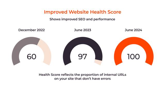 Three circular gauges showing improved website health scores over time: 60 in Dec. 2022, 97 in June 2023 and 100 in June 2024