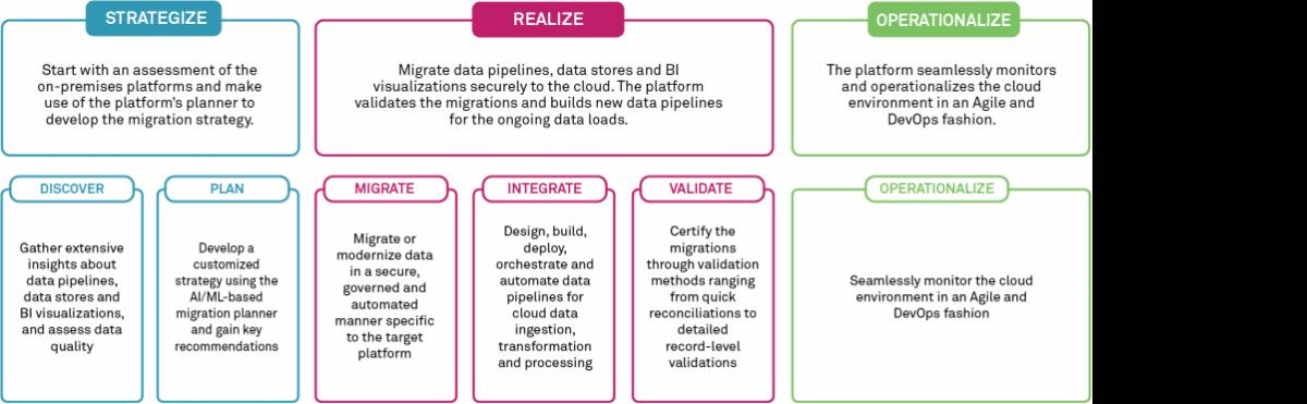 Wipro's Data Intelligence Suite focuses on modernizing data estates, enabling end-to-end automation of the cloud transformation journey spanning across major hyperscalers