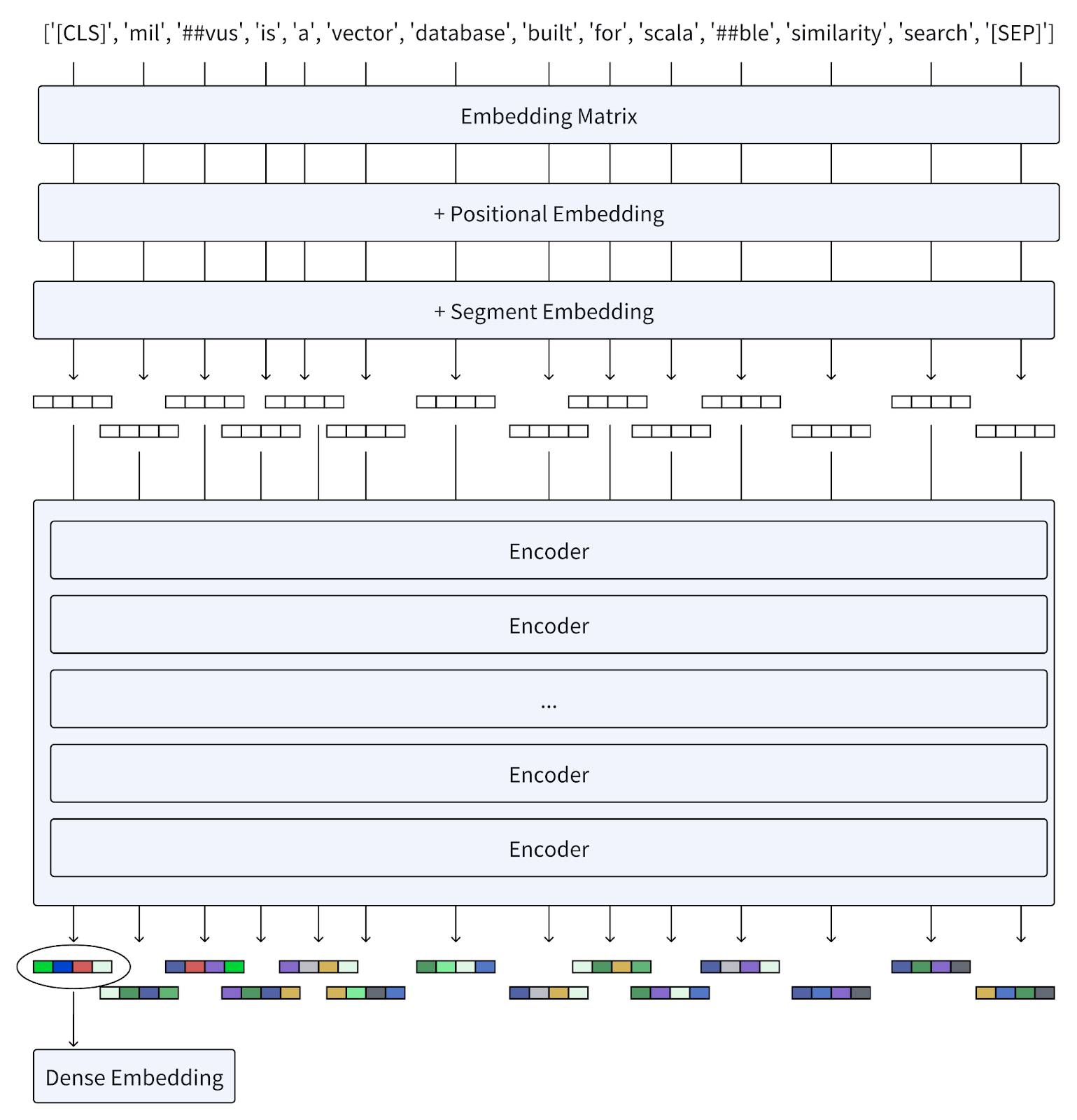 Diagram of converting tokens into an embedding.