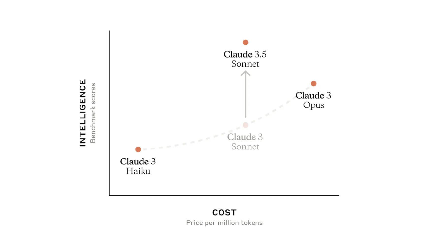 A diagram representing the cost and intelligence of Claude 3.5 Sonnet 
