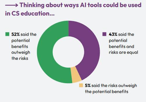 Screenshot of infographic from CSTA Guidance on using AI in CS classes (2024)