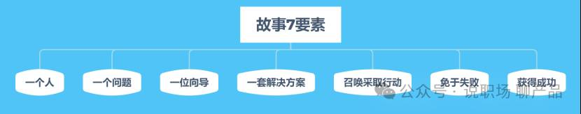 你的产品需要一个好故事，那就告诉你说故事的那点“套路”