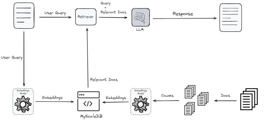 How a vector database works