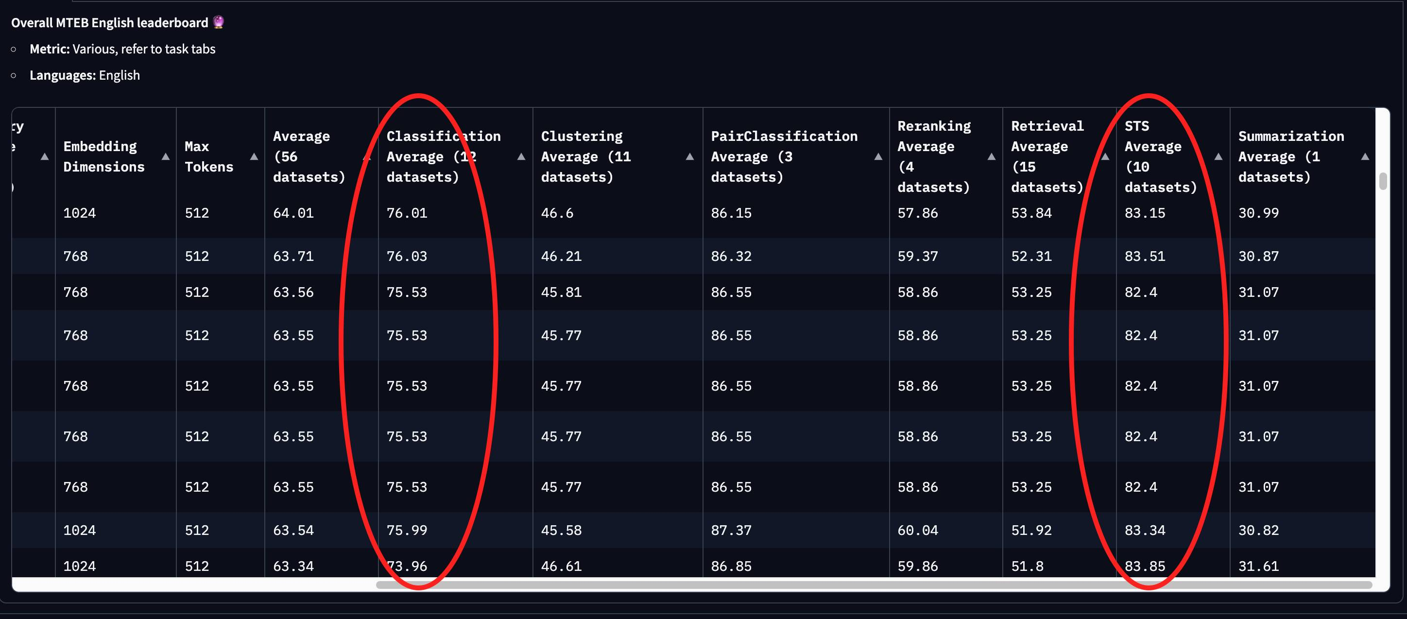 Data analysis dashboard displaying comparative metrics for text-related tasks like retrieval and summarization on a dark inte