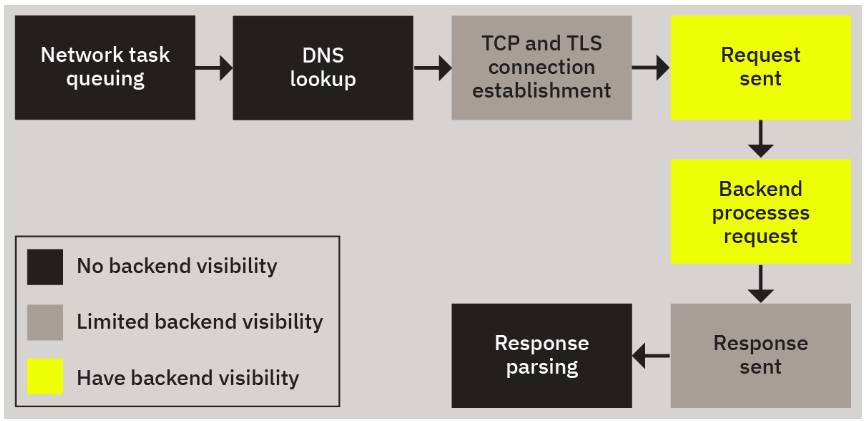 Backend visibility of the components of a mobile app network request.