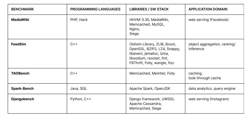 A table of the different DCPerf tests andthe apps they were built from.
