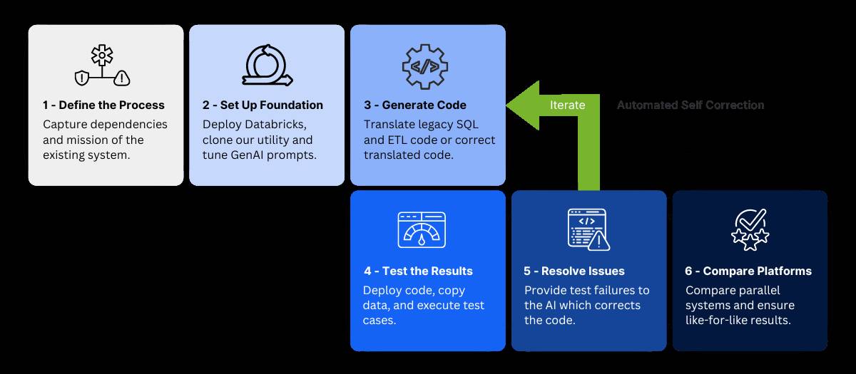 Nousot's unique approach combines deep platform migration experience with Generative AI to help generate, validate, and correct code from a legacy or competing platform to Databricks