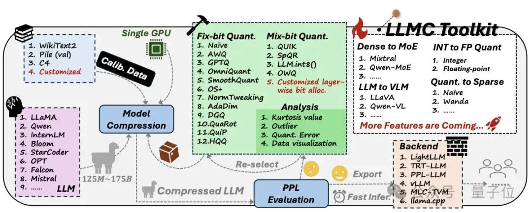 单卡搞定Llama 3.1 405B，让大模型轻松瘦身！超强压缩工具包来了